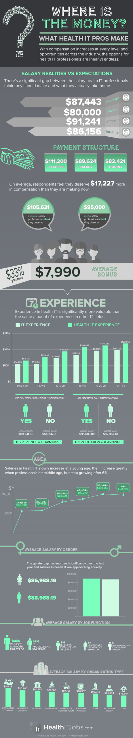 2015-HealthITJobs-SalarySurvey-Infographic