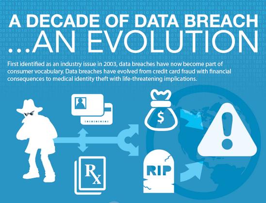 A Decade of Data Breach - An Evolution