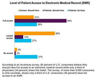 84% Accenture survey participants believe they should have full access to EHR technology