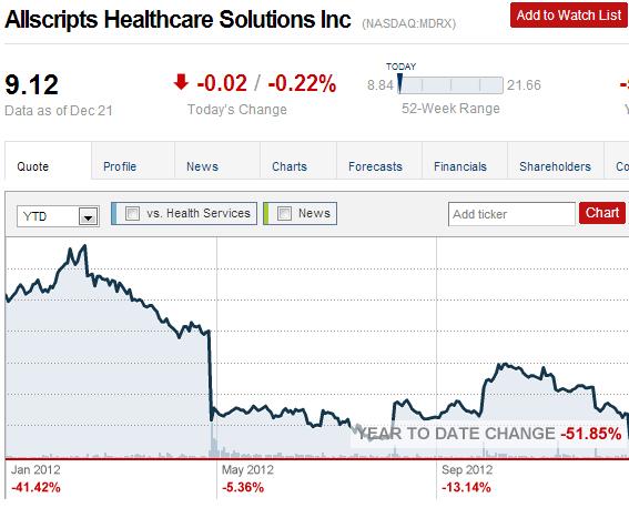 Allscripts 2012 Performance