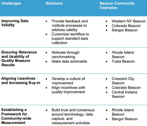 Lessons Learned from the Beacon Communities