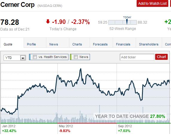 Allscripts 2012 Performance