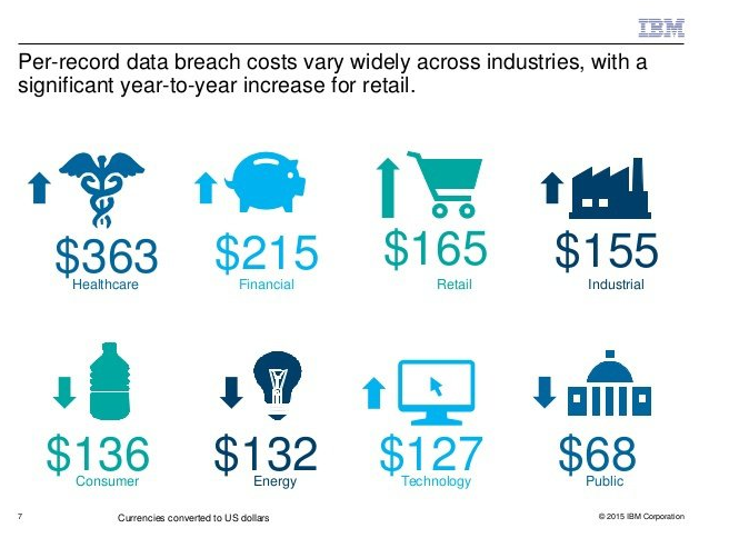 Cost-of-data-breach-per-record