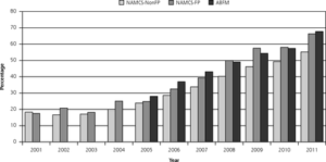 EHR Adoption Rise Among Family Physicians