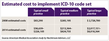Estimated ICD-10 Implementation Costs