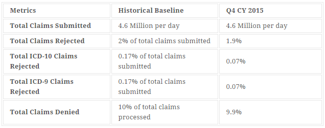 Fee-for-Service Metrics