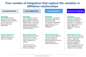 Four models of integration