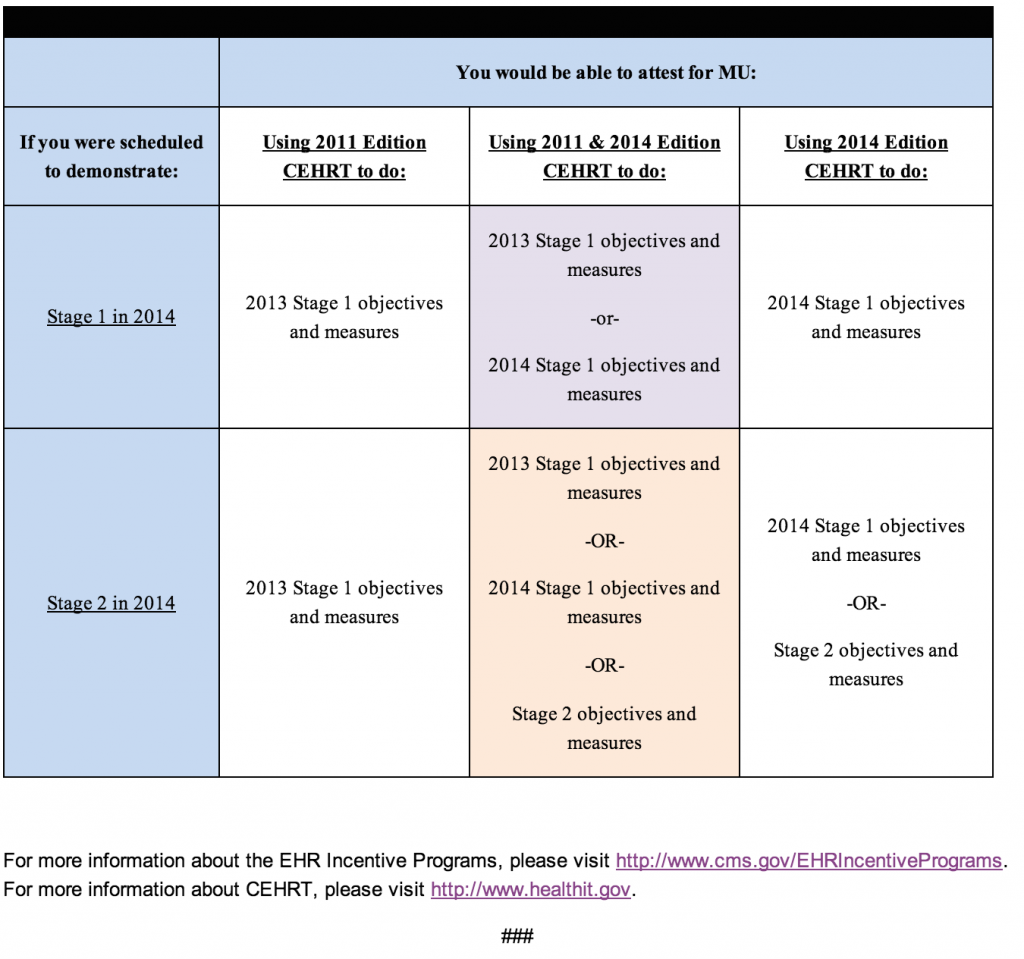 Graph from Practice Transformation