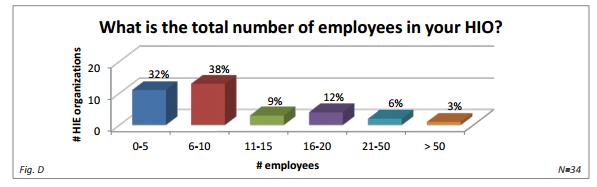 Health Information Exchange Organizational Staffing