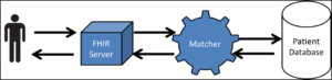 How-FHIR-interacts-with-Matcher-and-Patient-Database