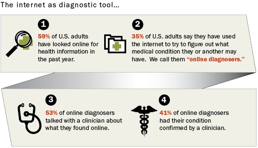 Pew Research - Health Online 2013