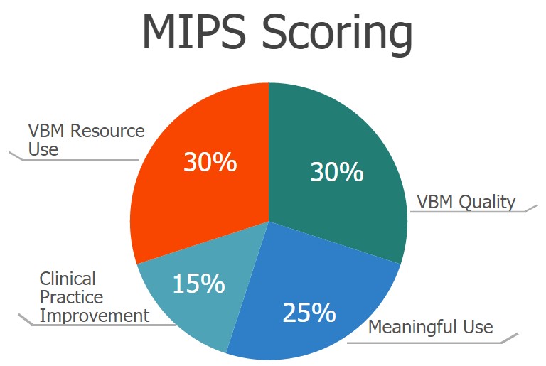MIPS Scoring
