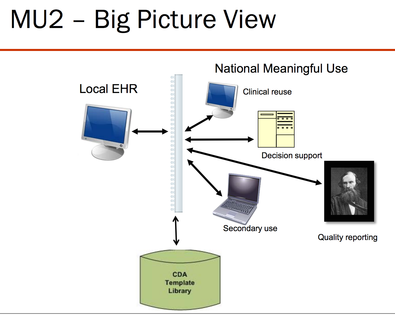 MU2 built on C-CDA