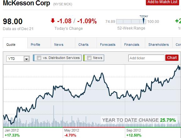 Allscripts 2012 Performance