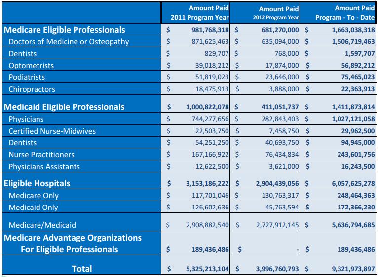 Meaningful Use - EHR Incentives