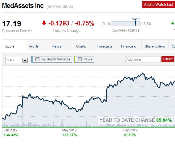 Allscripts 2012 Performance