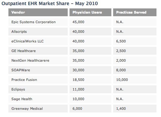 New Analysis Looks at Top EHR Vendors by Meaningful Use Attestation
