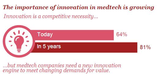 PwC Medtech Innovation Infographic