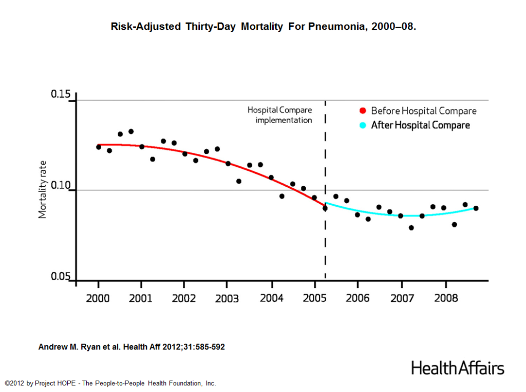 Risk-Adjusted graph