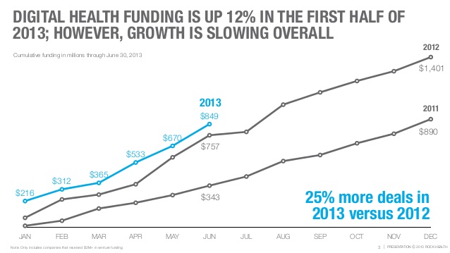 Digital Health Funding YTD 2013