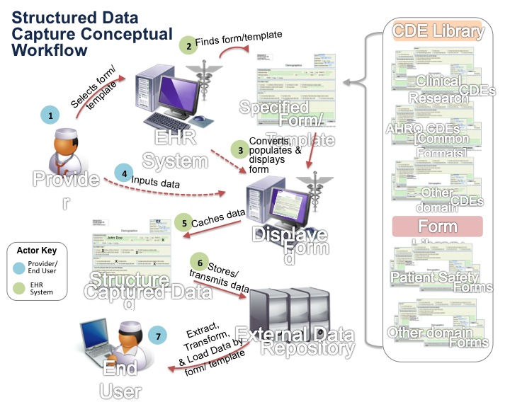 Structured Data