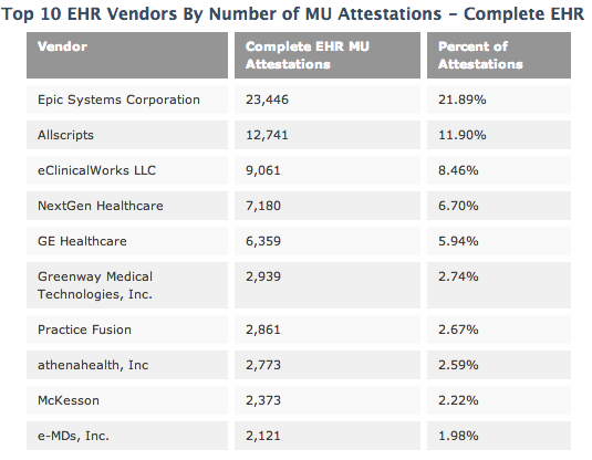 New Analysis Looks at Top EHR Vendors by Meaningful Use Attestation