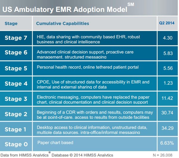 US Ambulatory EMR Adoption Model