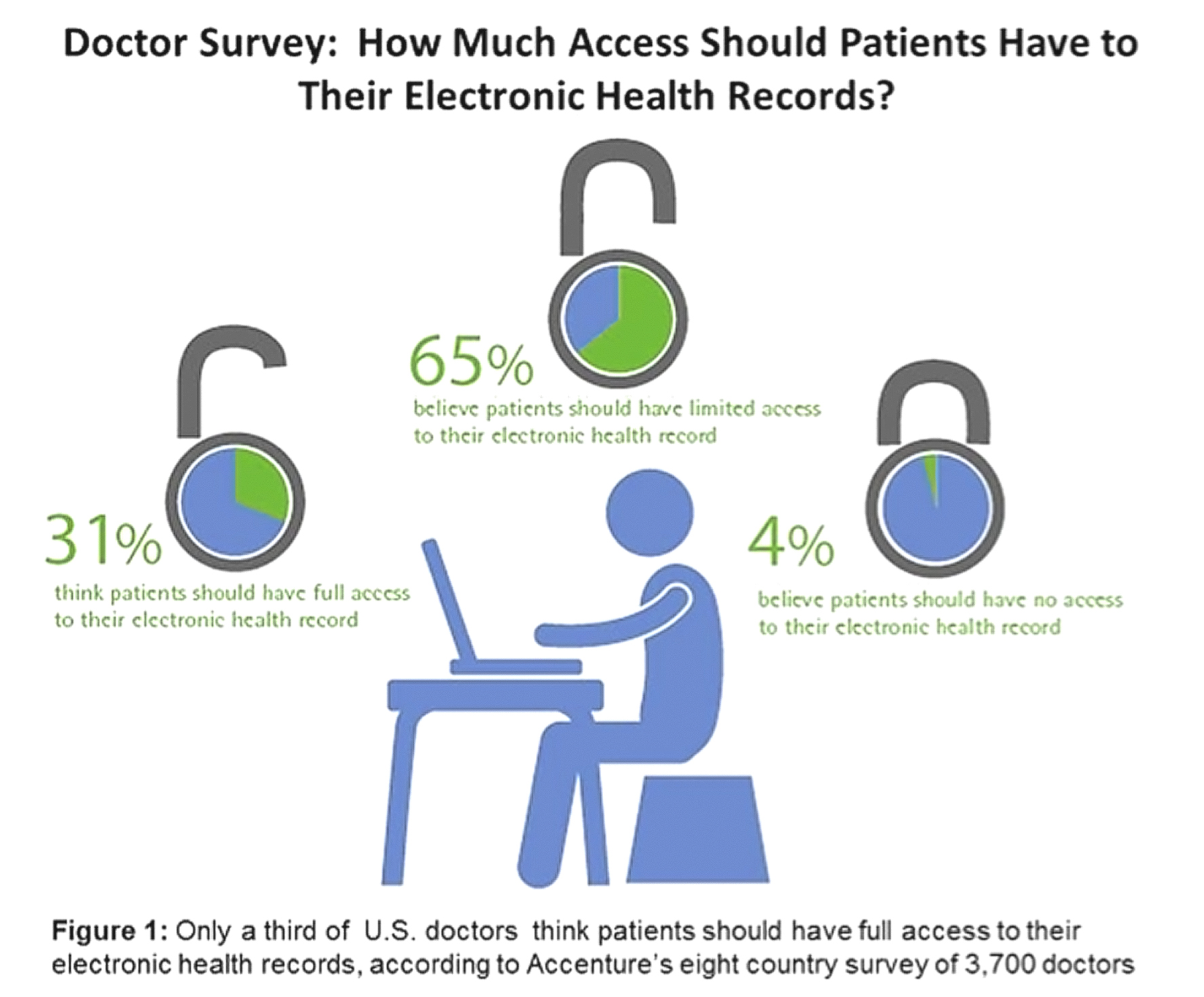 Patient Access to Electronic Health Records