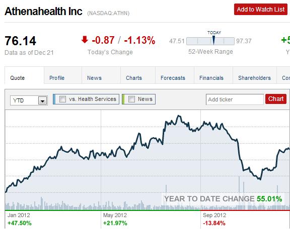 athenahealth YTD Stock 