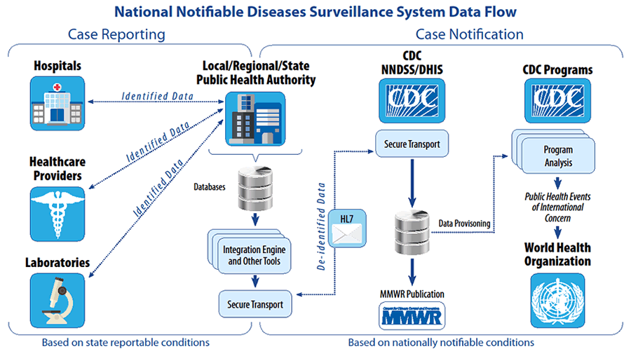 case study health surveillance