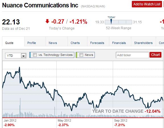 Allscripts 2012 Performance