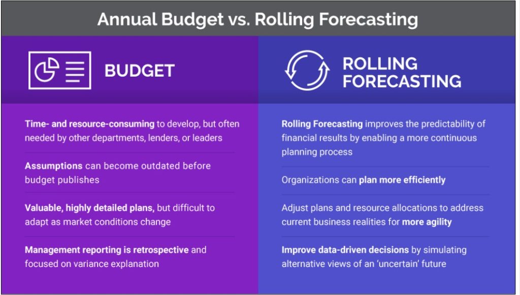 What Things Affect Budget Projections for Business?